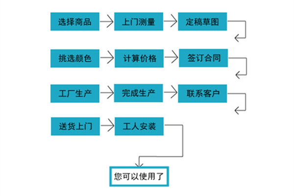 定制流程